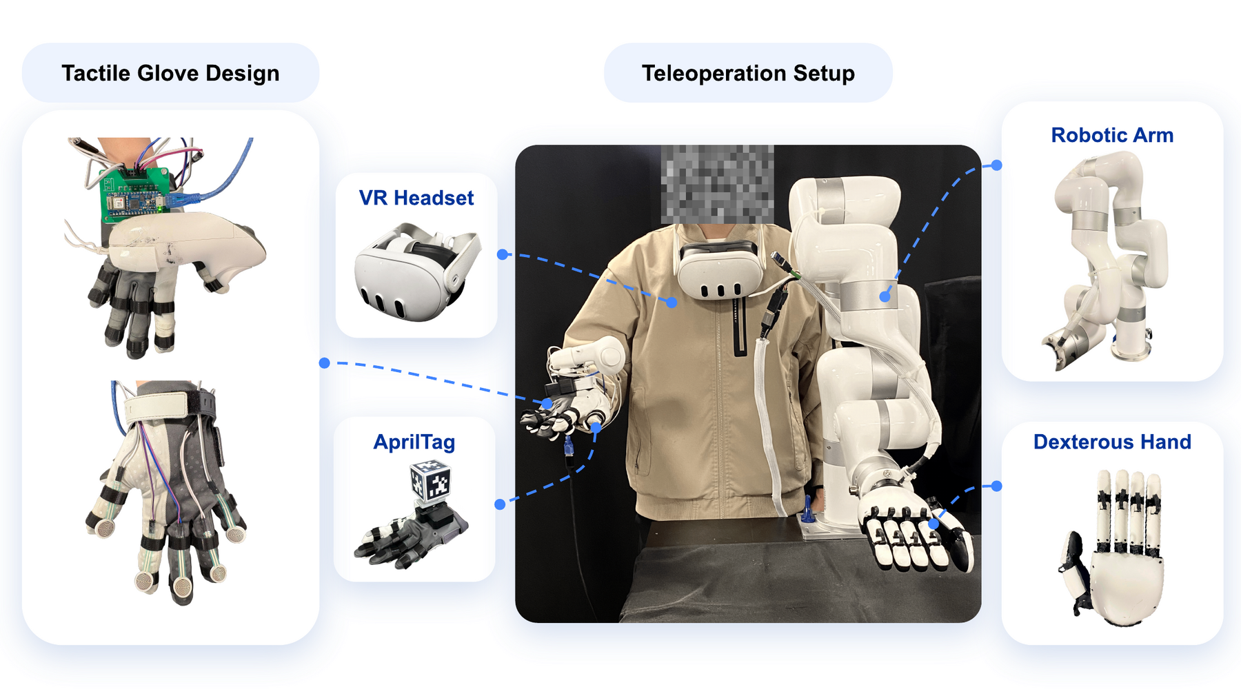 Human-guided data collection and robot execution setup.
