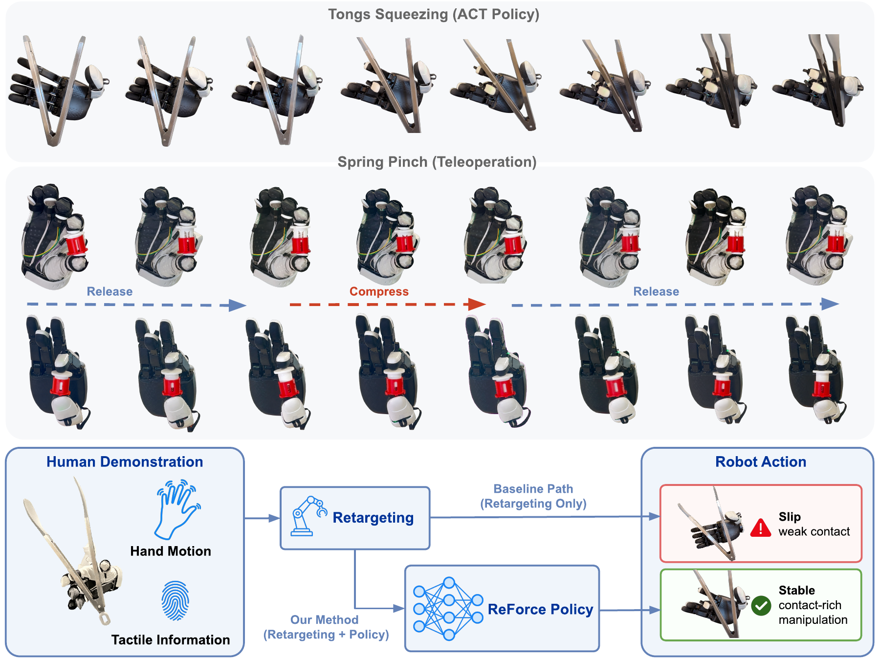 Overview of ReForce from human data and tactile feedback to stable robot manipulation.